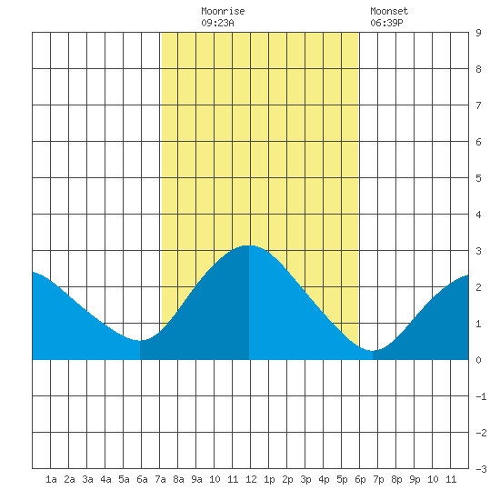 Niantic tide chart for Thursday, October 23, 2025