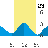 Niantic tide chart for Thursday, October 23, 2025