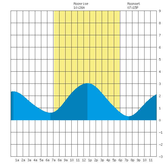 Niantic tide chart for Friday, October 24, 2025