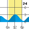 Niantic tide chart for Friday, October 24, 2025