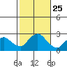 Niantic tide chart for Saturday, October 25, 2025