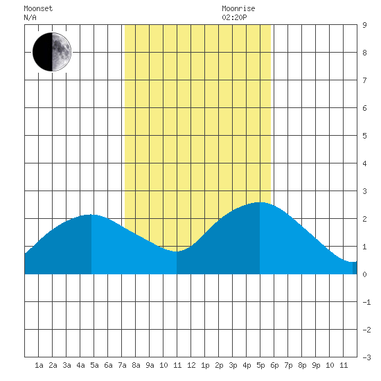 Niantic tide chart for Wednesday, October 29, 2025