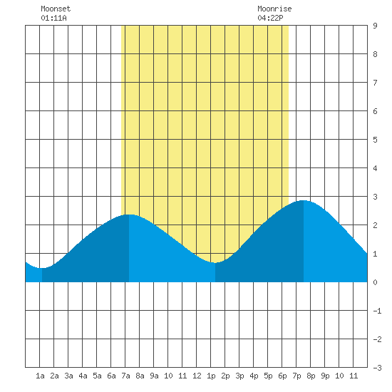 Niantic tide chart for Thursday, October 2, 2025