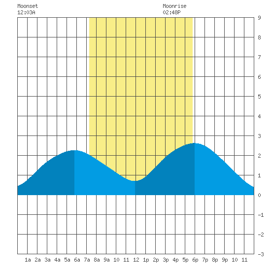 Niantic tide chart for Thursday, October 30, 2025