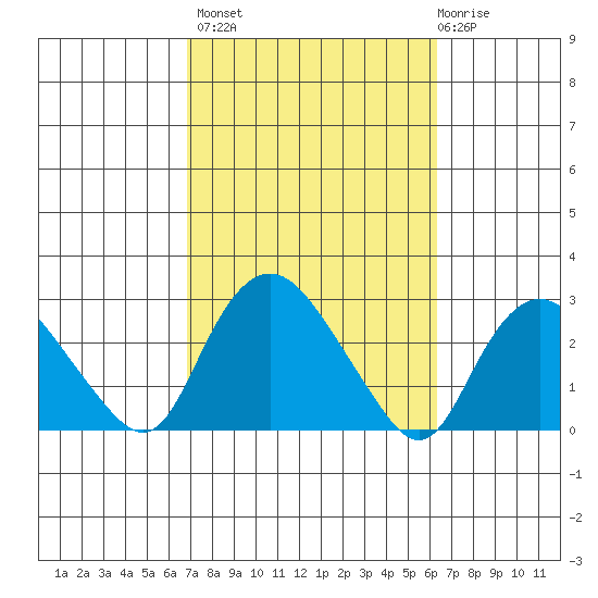 Niantic tide chart for Tuesday, October 7, 2025