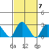 Niantic tide chart for Tuesday, October 7, 2025