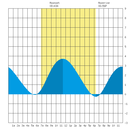 Niantic tide chart for Wednesday, October 8, 2025