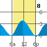 Niantic tide chart for Wednesday, October 8, 2025
