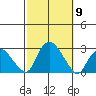 Niantic tide chart for Thursday, October 9, 2025