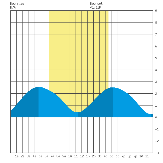 Niantic tide chart for Thursday, November 13, 2025