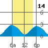 Niantic tide chart for Friday, November 14, 2025