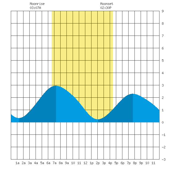 Niantic tide chart for Sunday, November 16, 2025