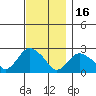 Niantic tide chart for Sunday, November 16, 2025