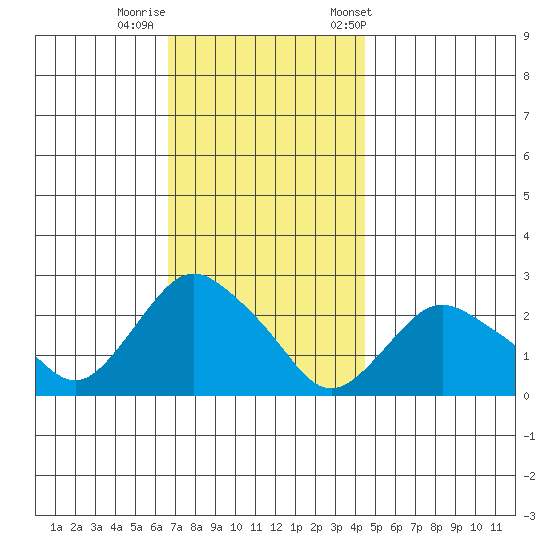 Niantic tide chart for Monday, November 17, 2025