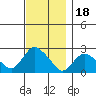 Niantic tide chart for Tuesday, November 18, 2025