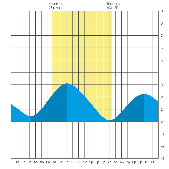 Niantic tide chart for Wednesday, November 19, 2025