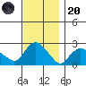 Niantic tide chart for Thursday, November 20, 2025