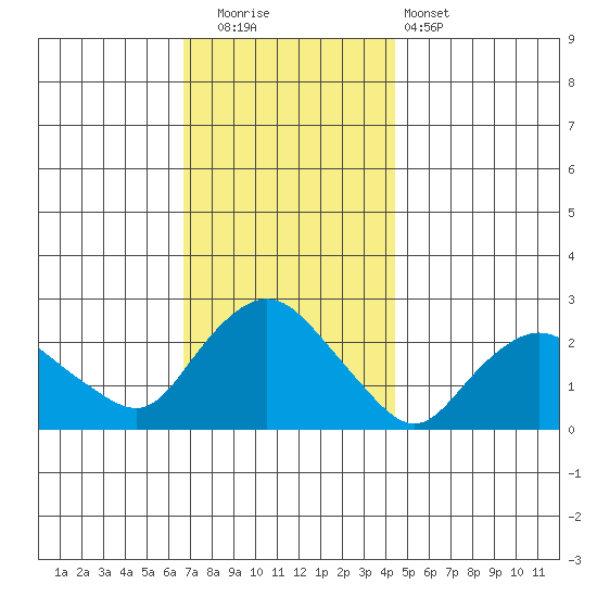 Niantic tide chart for Friday, November 21, 2025
