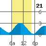 Niantic tide chart for Friday, November 21, 2025