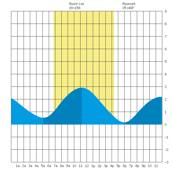 Niantic tide chart for Saturday, November 22, 2025