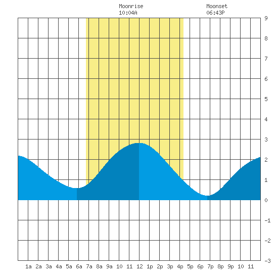 Niantic tide chart for Sunday, November 23, 2025