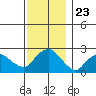 Niantic tide chart for Sunday, November 23, 2025