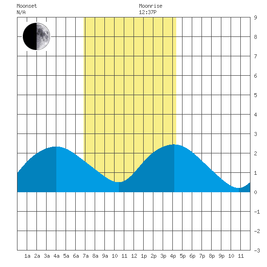 Niantic tide chart for Friday, November 28, 2025