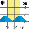 Niantic tide chart for Friday, November 28, 2025