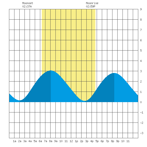 Niantic tide chart for Sunday, November 2, 2025