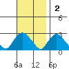 Niantic tide chart for Sunday, November 2, 2025