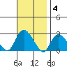 Niantic tide chart for Tuesday, November 4, 2025