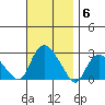 Niantic tide chart for Thursday, November 6, 2025
