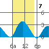 Niantic tide chart for Friday, November 7, 2025