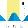 Niantic tide chart for Saturday, November 8, 2025