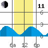 Niantic tide chart for Thursday, December 11, 2025