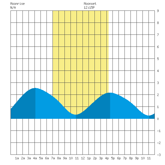 Niantic tide chart for Friday, December 12, 2025