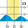 Niantic tide chart for Saturday, December 13, 2025