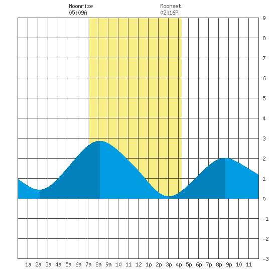 Niantic tide chart for Wednesday, December 17, 2025