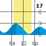 Niantic tide chart for Wednesday, December 17, 2025
