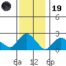 Niantic tide chart for Friday, December 19, 2025