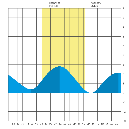 Niantic tide chart for Sunday, December 21, 2025