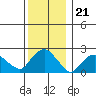Niantic tide chart for Sunday, December 21, 2025
