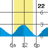 Niantic tide chart for Monday, December 22, 2025