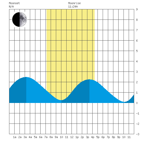 Niantic tide chart for Saturday, December 27, 2025