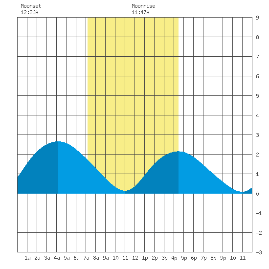 Niantic tide chart for Sunday, December 28, 2025