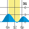 Niantic tide chart for Wednesday, December 31, 2025