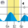Niantic tide chart for Thursday, December 4, 2025