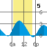 Niantic tide chart for Friday, December 5, 2025