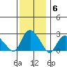 Niantic tide chart for Saturday, December 6, 2025