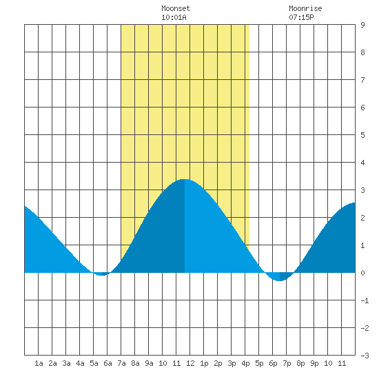 Niantic tide chart for Sunday, December 7, 2025